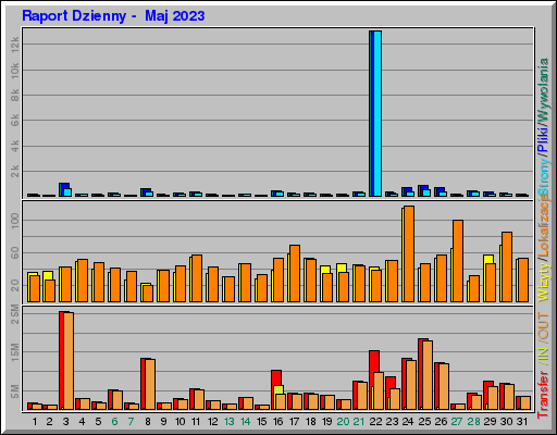 Raport Dzienny -  Maj 2023