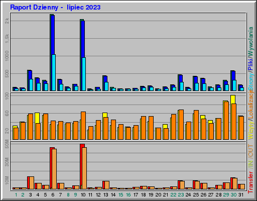 Raport Dzienny -  lipiec 2023