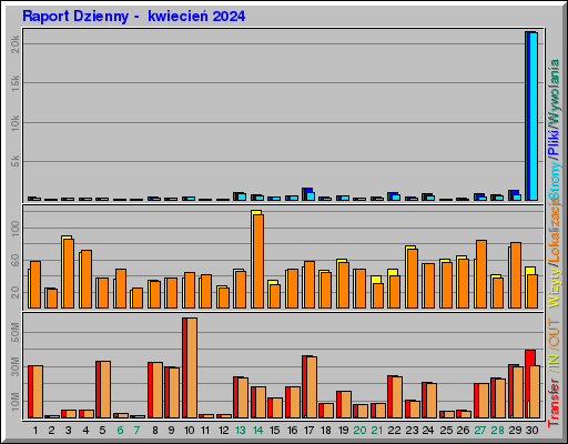 Raport Dzienny -  kwiecień 2024