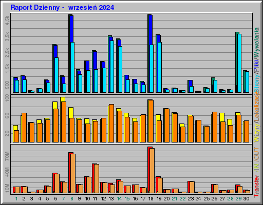 Raport Dzienny -  wrzesień 2024