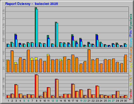 Raport Dzienny -  kwiecień 2025