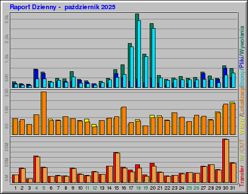 Raport Dzienny -  październik 2025