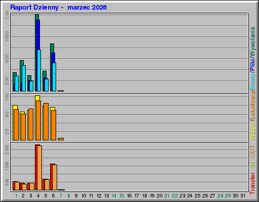 Raport Dzienny -  marzec 2026