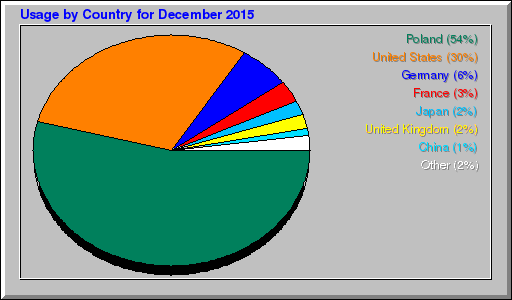 Odwolania wg krajów -  grudzień 2015