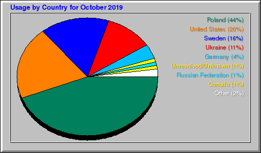 Odwolania wg krajów -  październik 2019