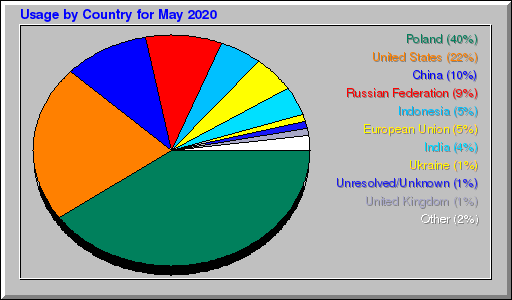 Odwolania wg krajów -  Maj 2020