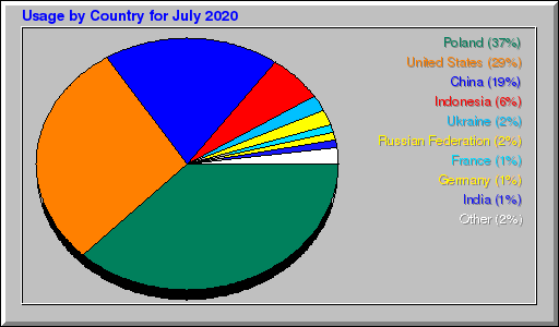 Odwolania wg krajów -  lipiec 2020