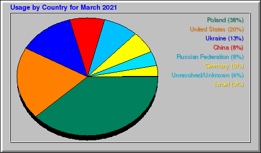 Odwolania wg krajów -  marzec 2021