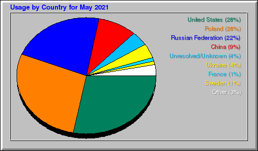 Odwolania wg krajów -  Maj 2021