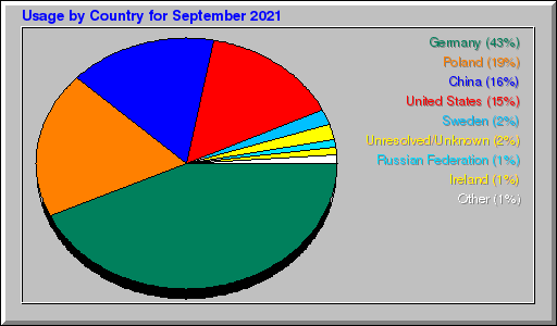 Odwolania wg krajów -  wrzesień 2021