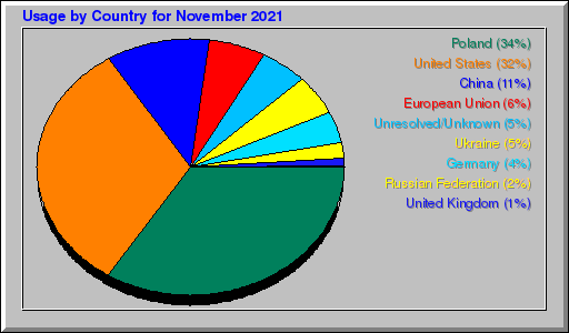 Odwolania wg krajów -  listopad 2021