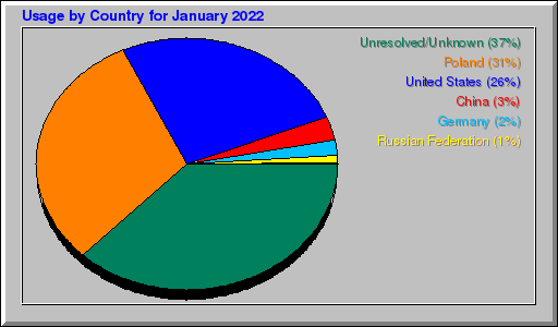 Odwolania wg krajów -  styczeń 2022