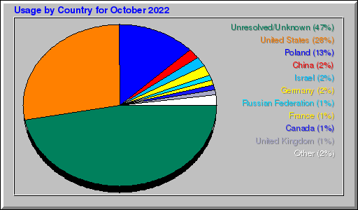 Odwolania wg krajów -  październik 2022