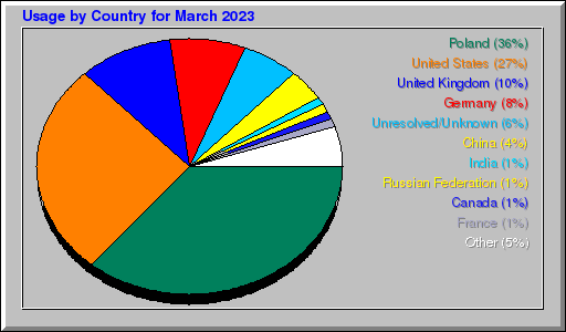 Odwolania wg krajów -  marzec 2023