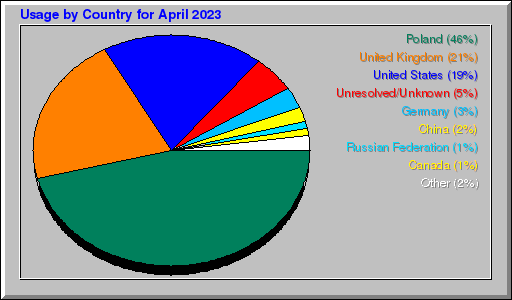 Odwolania wg krajów -  kwiecień 2023