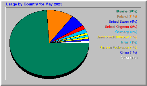 Odwolania wg krajów -  Maj 2023