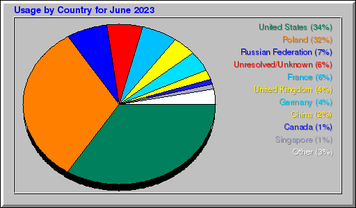 Odwolania wg krajów -  czerwiec 2023