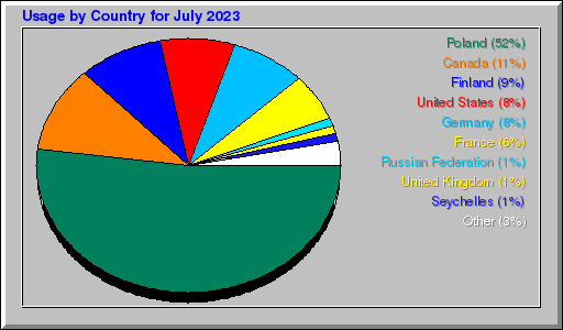 Odwolania wg krajów -  lipiec 2023