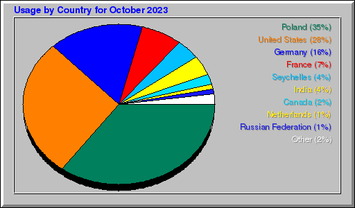 Odwolania wg krajów -  październik 2023