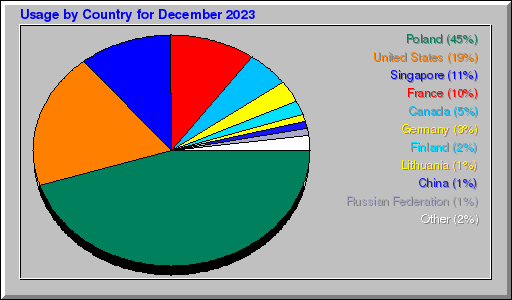 Odwolania wg krajów -  grudzień 2023