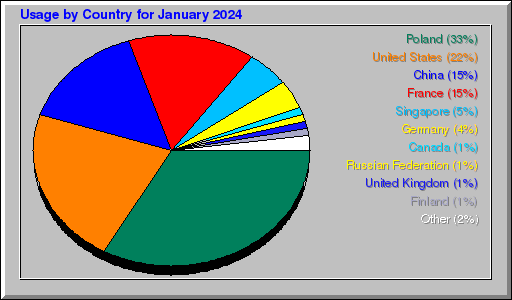 Odwolania wg krajów -  styczeń 2024