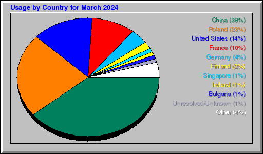 Odwolania wg krajów -  marzec 2024