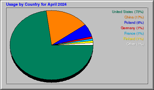 Odwolania wg krajów -  kwiecień 2024