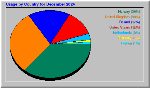 Odwolania wg krajów -  grudzień 2024