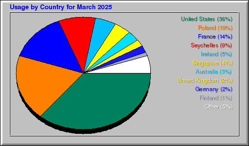 Odwolania wg krajów -  marzec 2025