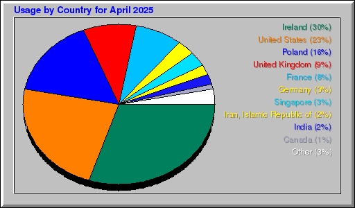 Odwolania wg krajów -  kwiecień 2025