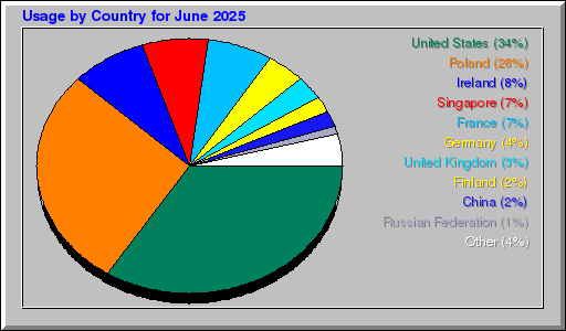 Odwolania wg krajów -  czerwiec 2025