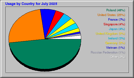 Odwolania wg krajów -  lipiec 2025