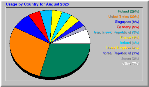 Odwolania wg krajów -  sierpień 2025