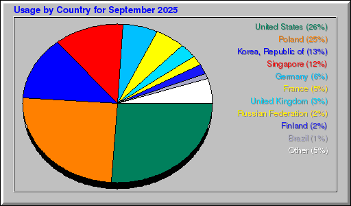 Odwolania wg krajów -  wrzesień 2025