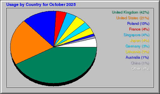 Odwolania wg krajów -  październik 2025