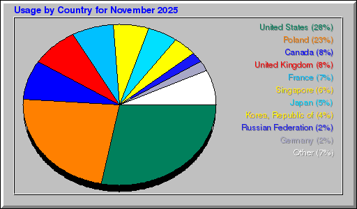 Odwolania wg krajów -  listopad 2025