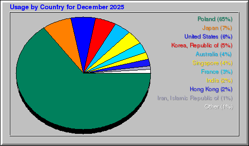 Odwolania wg krajów -  grudzień 2025