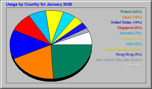 Odwolania wg krajów -  styczeń 2026