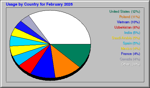 Odwolania wg krajów -  luty 2026