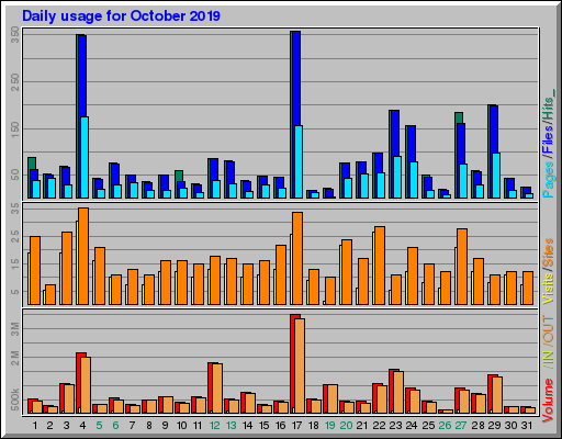 Raport Dzienny -  październik 2019