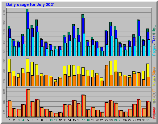 Raport Dzienny -  lipiec 2021