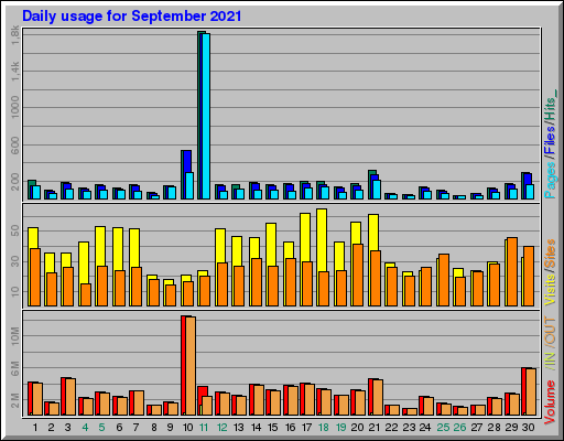 Raport Dzienny -  wrzesień 2021