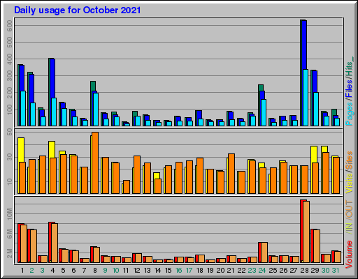 Raport Dzienny -  październik 2021