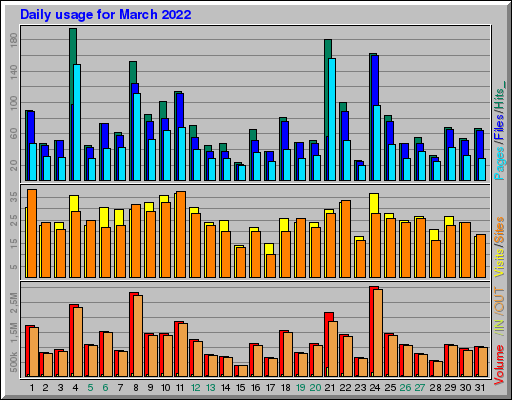 Raport Dzienny -  marzec 2022
