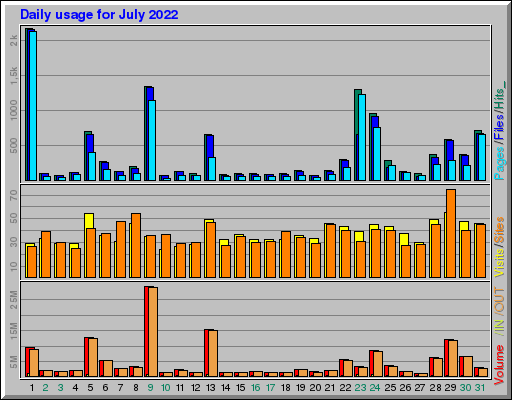 Raport Dzienny -  lipiec 2022