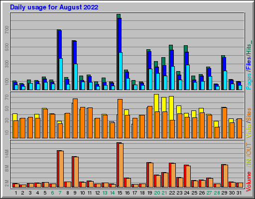 Raport Dzienny -  sierpień 2022