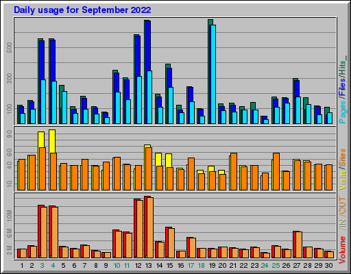 Raport Dzienny -  wrzesień 2022