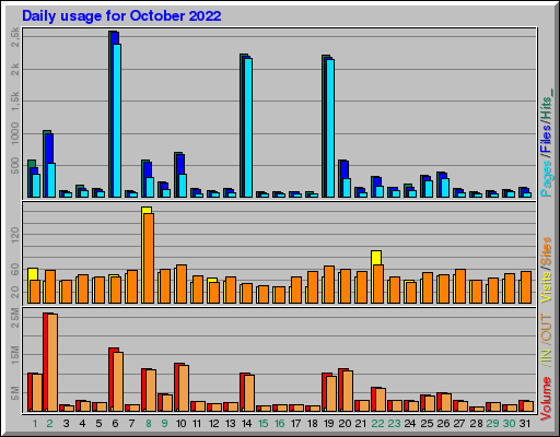Raport Dzienny -  październik 2022