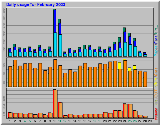 Raport Dzienny -  luty 2023