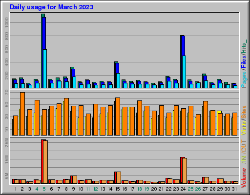 Raport Dzienny -  marzec 2023
